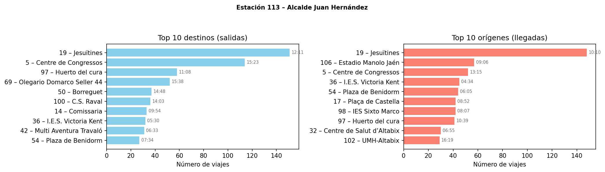 Estación 113 – Alcalde Juan Hernández
